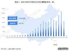 收藏！《2023年中国花卉企业大数据全景图谱》(附企业数量、竞争、投融资等)